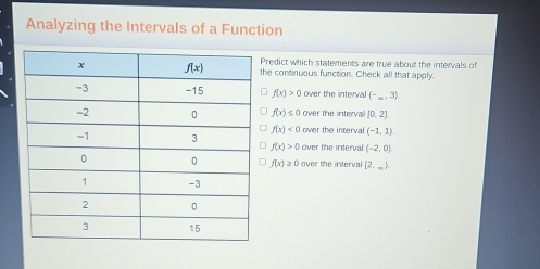 Analyzing the Intervals of a Function
Predict which statements are true about the intervals of
he continuous function. Check all that apply.
f(x)>0 over the interval (-∈fty ,3)
f(x)≤ 0 over the interval [0,2]
over the interval (-1,1)
f(x)<0</tex> over the interval (-2,0)
f(x)>0
f(x)≥ 0 over the interval [2,_∈fty ).