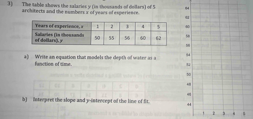 The table shows the salaries y (in thousands of dollars) of 5
architects and the numbers x of years of experience. 
a) Write an equation that models the depth of water as a 
function of time. 
b) Interpret the slope and y-intercept of the line of fit.
1 2 3 4 5