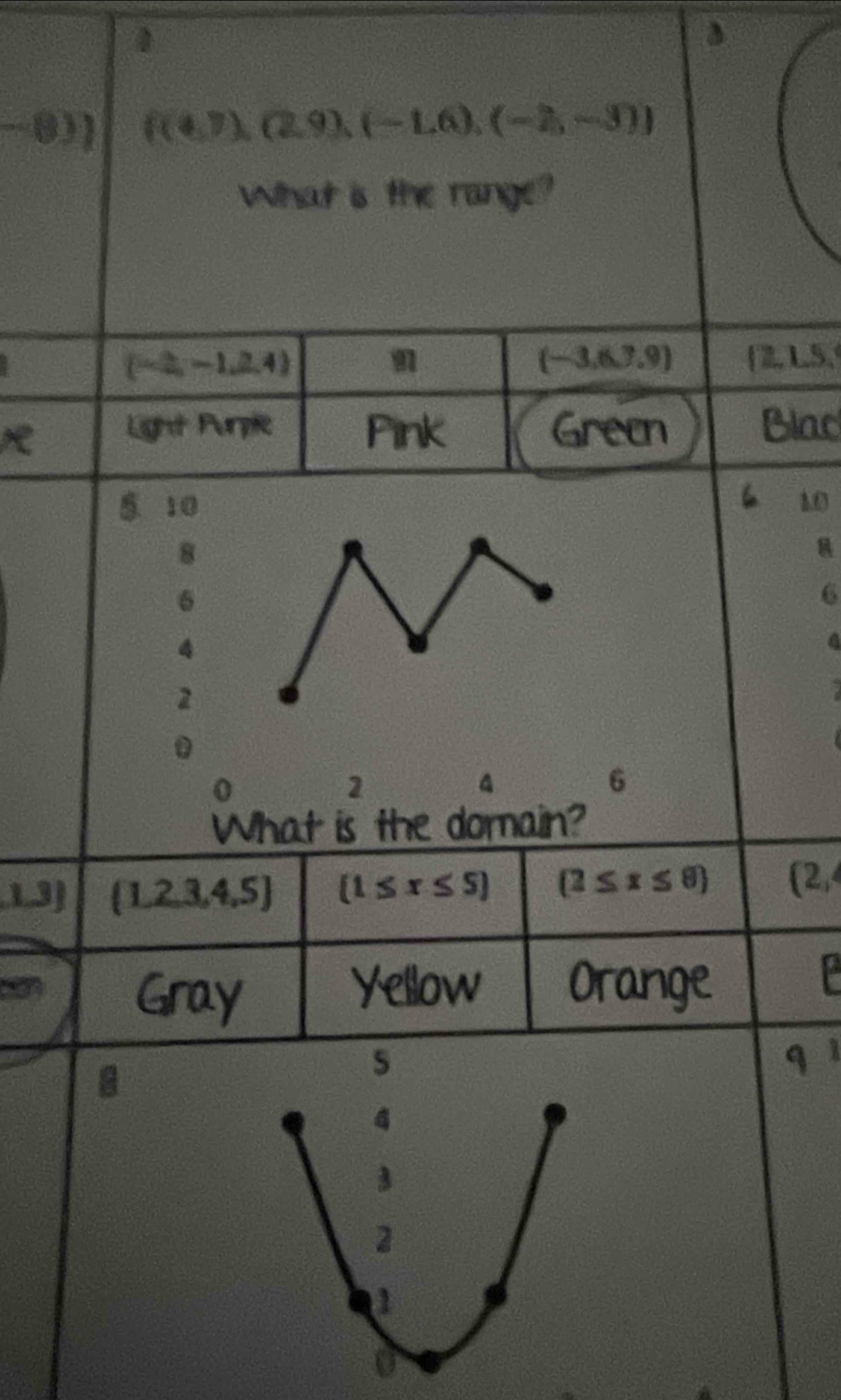 1
0)] f(4,7),(2,9),(-1,6),(-2,-3)
What is the range?
(-2,-1,2,4)
(-3,6,7,9)  2,1.5
Light Purple Pink Grecn Blac
6
5 10 10
8
6
6
4
4
2
0
0
2
6
What is the domain?
13] (1,2,3,4,5) (1≤ x≤ 5) (2≤ x≤ 8) (2,4
Gray
Yellow Orange

B
q