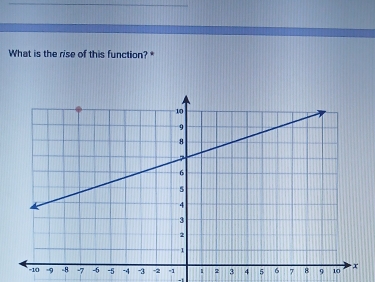 What is the rise of this function? *
-1