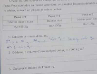 L'huile est une substance  q
l'eau. Pour connaître sa masse volumique, on a réalisé les pesès détaillés e
le tableau suivant en utilisant le même bécher.
e
_
1- Calculer la masse d'eau m。
_
_
2- Déduire le volume d'eau sachant que rho _o=1000kg.m^(-3)
_
_
3- Calculer la masse de l'huile m_h