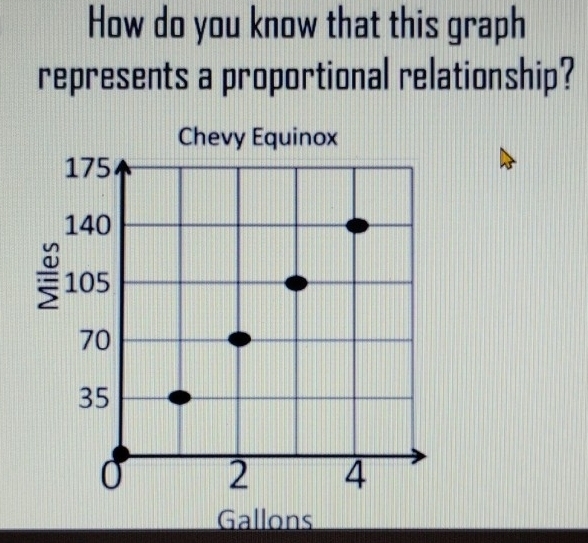 How do you know that this graph 
represents a proportional relationship?
Gallons