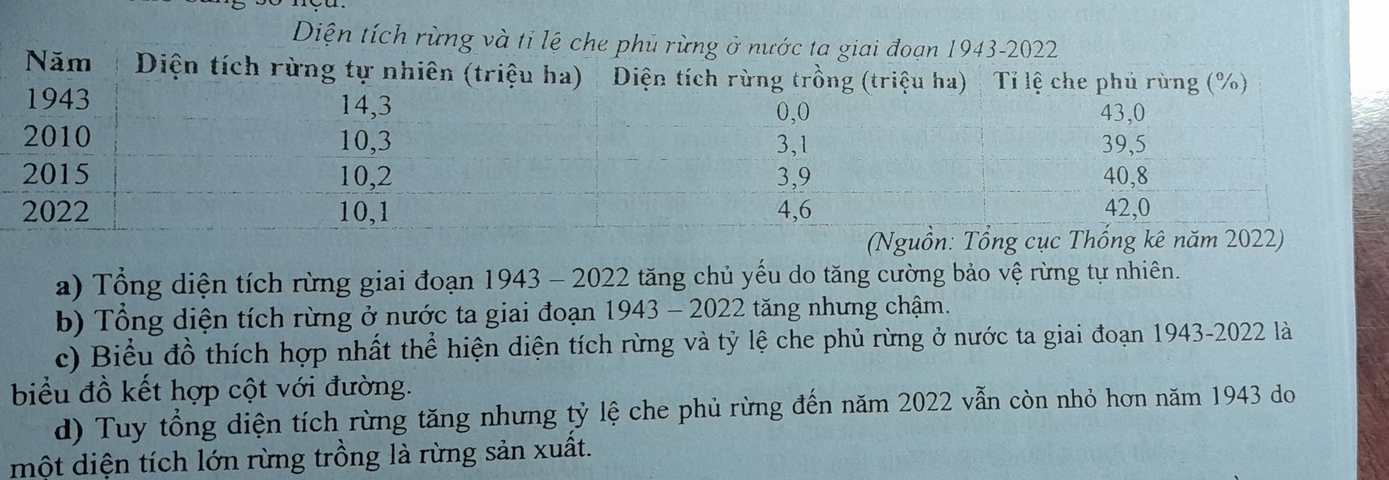 Diện tích rừng và tỉ lệ 
a) Tổng diện tích rừng giai đoạn 1943 - 2022 tăng chủ yếu do tăng cường bảo vệ rừng tự nhiên. 
b) Tổng diện tích rừng ở nước ta giai đoạn 1943-2022 tăng nhưng chậm. 
c) Biểu đồ thích hợp nhất thể hiện diện tích rừng và tỷ lệ che phủ rừng ở nước ta giai đoạn 1943-2022 là 
biểu đồ kết hợp cột với đường. 
d) Tuy tổng diện tích rừng tăng nhưng tỷ lệ che phủ rừng đến năm 2022 vẫn còn nhỏ hơn năm 1943 do 
một diện tích lớn rừng trồng là rừng sản xuất.