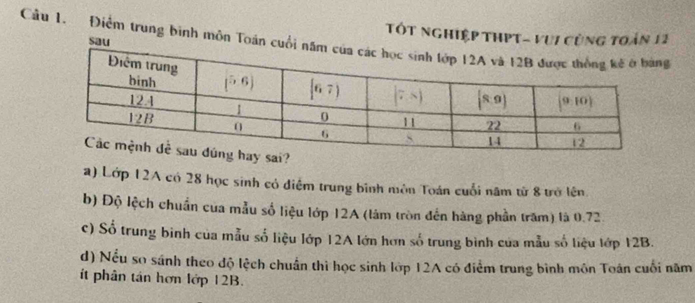 Tốt nghiệp THPT - vui cùng toản 12
sau
Câu 1. Điểm trung bình môn Toán cuối ng
?
a) Lớp 12A có 28 học sinh có điểm trung bình môn Toán cuối năm từ 8 trở lên.
b) Độ lệch chuẩn của mẫu số liệu lớp 12A (lám tròn đến hàng phần trăm) là 0.72.
c) Số trung bình của mẫu số liệu lớp 12A lớn hơn số trung bình của mẫu số liệu lớp 12B.
d) Nều so sánh theo độ lệch chuẩn thì học sinh lớp 12A có điểm trung bình môn Toán cuối năm
ít phân tán hơn lớp 12B.