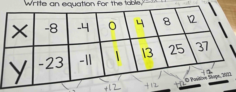 Write an equation for the table._