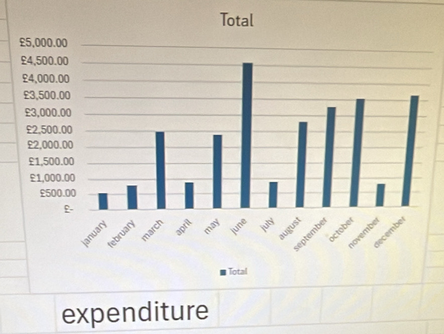 expenditure