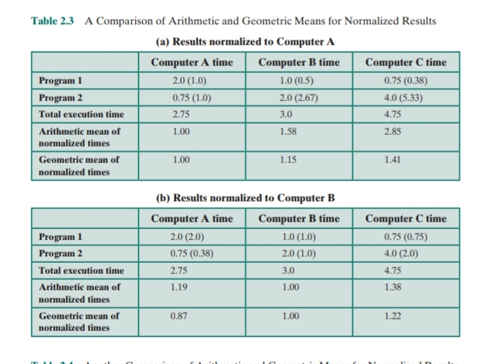 Table 2.3 A Comparison of Arithmetic and Geometric Means for Normalized Results
(a) Results normalized to Computer A