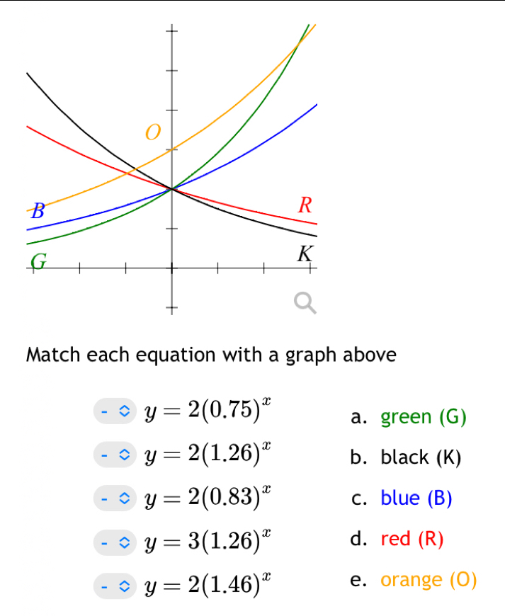 Match each equation with a graph above
y=2(0.75)^x
a. green (G)
y=2(1.26)^x b. black (K)
y=2(0.83)^x c. blue (B)
y=3(1.26)^x d. red (R)
y=2(1.46)^x
e. orange (O)