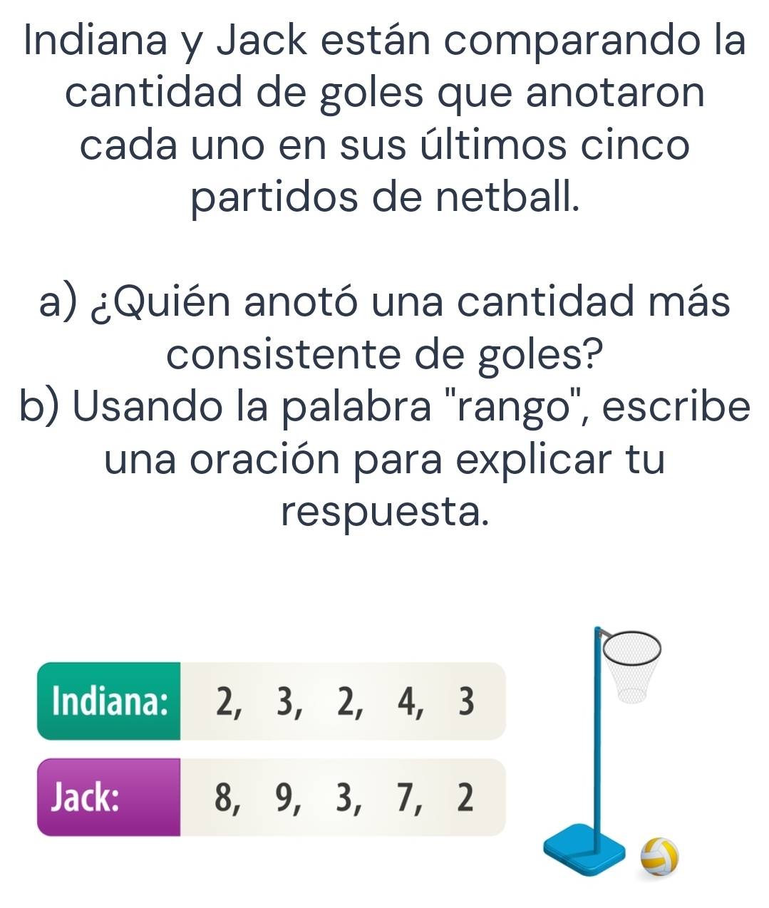 Indiana y Jack están comparando la 
cantidad de goles que anotaron 
cada uno en sus últimos cinco 
partidos de netball. 
a) ¿Quién anotó una cantidad más 
consistente de goles? 
b) Usando la palabra ''rango'', escribe 
una oración para explicar tu 
respuesta. 
Indiana: 2, 3, 2, 4, 3
Jack: 8, 9, 3, 7, 2