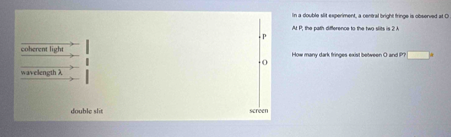 In a double slit experiment, a central bright fringe is observed at O
At P, the path difference to the two slits is 2 λ
P
coherent light How many dark fringes exist between O and P?□ =
O
wavelength λ
double slit screen
