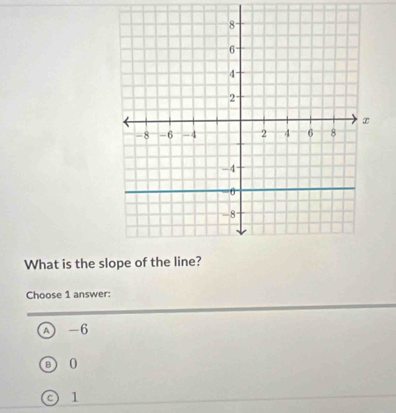 What is the sl
Choose 1 answer:
A) -6
B 0
0 1