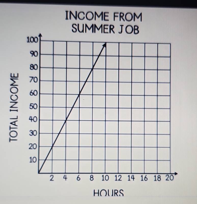 INCOME FROM
HOURS