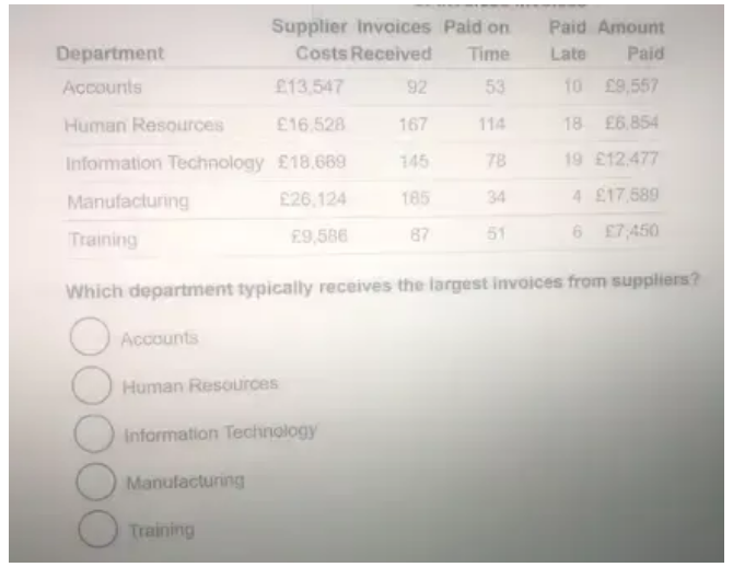 Which department typically receives the largest invoices from suppliers?
Accounts
Human Resources
Information Technology
Manufacturing
Training