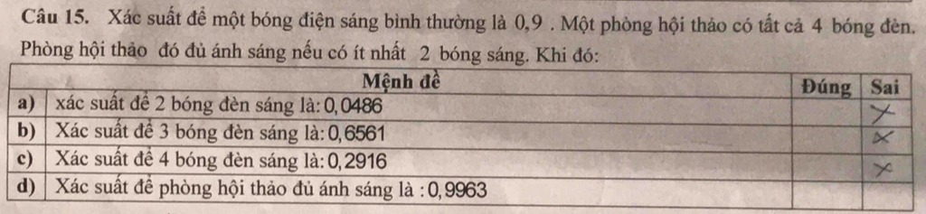 Xác suất để một bóng điện sáng bình thường là 0, 9. Một phòng hội thảo có tất cả 4 bóng đèn. 
Phòng hội thảo đó đủ ánh sáng nếu có ít nhất 2 bóng sáng. Khi đó: