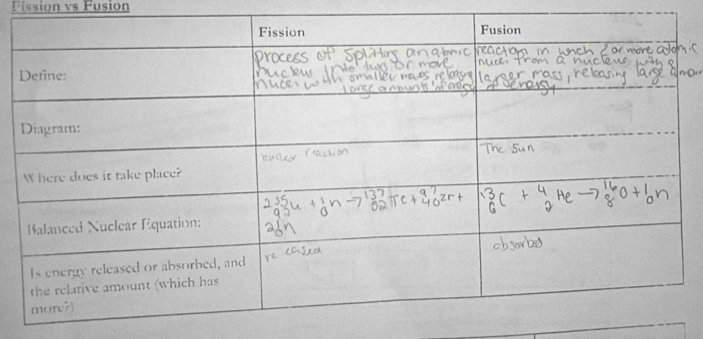 Fission vs Fusion
