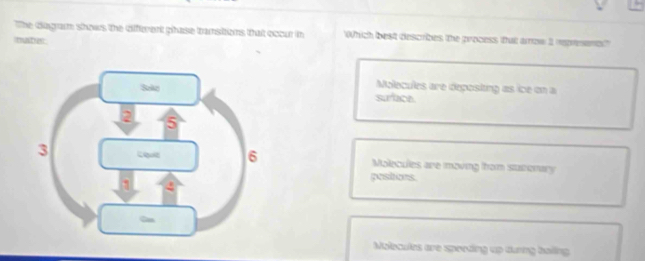 The degram shows the diferent phase transtons that ocour in Which best describes the process tat aow I repremants?
mates
Molecules are depositing as ice on a
surlach
Molecules are moving rom statonary
pestions.
Moleculs are speeding up dưring baiing