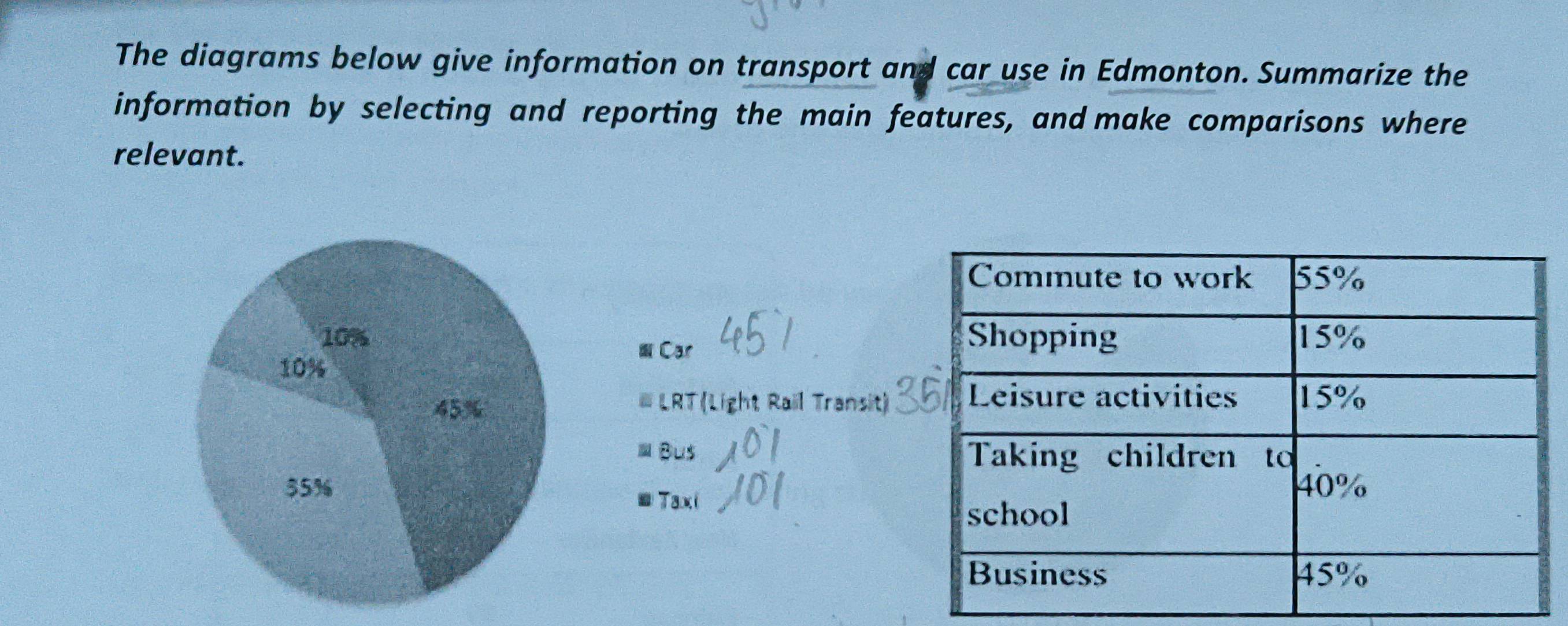 The diagrams below give information on transport and car use in Edmonton. Summarize the 
information by selecting and reporting the main features, and make comparisons where 
relevant. 

Car 
LRT (Light Rail Transit) 
Bus 

Taxi