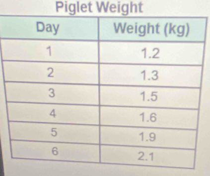 Piglet Weight