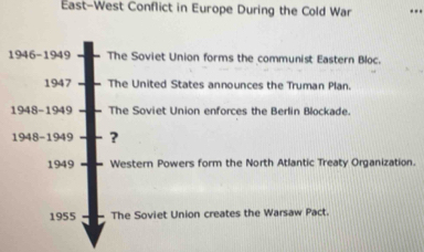 East-West Conflict in Europe During the Cold War 
1946-1949 The Soviet Union forms the communist Eastern Bloc. 
1947 The United States announces the Truman Plan. 
1948-1949 The Soviet Union enforces the Berlin Blockade. 
1948-1949 ? 
1949 Western Powers form the North Atlantic Treaty Organization. 
1955 The Soviet Union creates the Warsaw Pact.