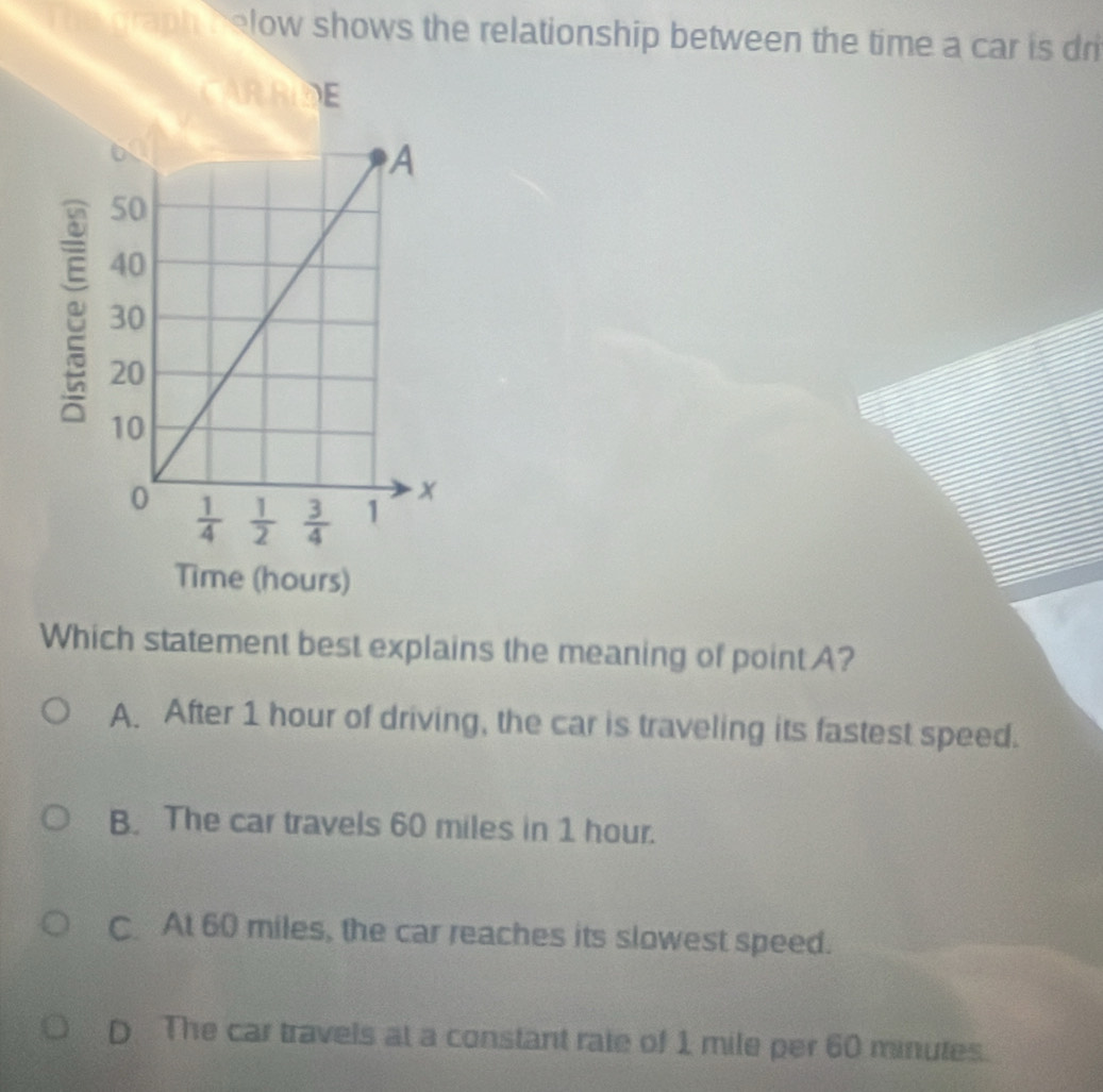 traph below shows the relationship between the time a car is dri
CARR
Time (hours)
Which statement best explains the meaning of point A?
A. After 1 hour of driving, the car is traveling its fastest speed.
B. The car travels 60 miles in 1 hour.
C. At 60 miles, the car reaches its slowest speed.
D The car travels at a constant rate of 1 mile per 60 minutes.