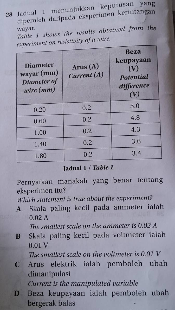 Jadual 1 menunjukkan keputusan yang
diperoleh daripada eksperimen kerintangan
wayar.
Table 1 shows the results obtained from the
istivity of a wire.
Jadual 1 / Table 1
Pernyataan manakah yang benar tentang
eksperimen itu?
Which statement is true about the experiment?
A Skala paling kecil pada ammeter ialah
0.02 A
The smallest scale on the ammeter is 0.02 A
B Skala paling kecil pada voltmeter ialah
0.01 V
The smallest scale on the voltmeter is 0.01 V
C Arus elektrik ialah pemboleh ubah
dimanipulasi
Current is the manipulated variable
D Beza keupayaan ialah pemboleh ubah
bergerak balas