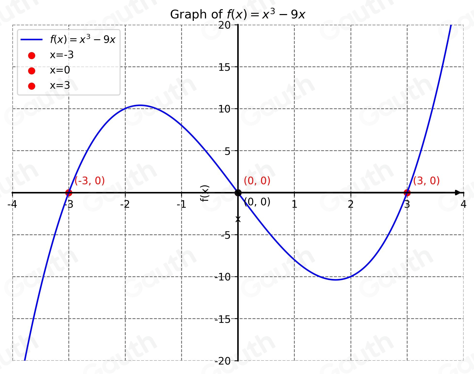 Solved: Graph the polynomial function f(x)=x^3-9x Answer parts (a ...
