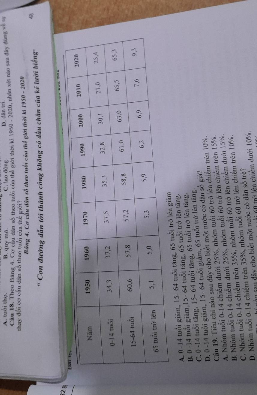 A. tuổi thọ. B. quy mô. C. lao động. D. dân trí.
Câu 18. Theo Bảng 4. Cơ cầu dân số theo tuổi của thế giới thời kì 1950 - 2020, nhân xét nào sau đây đùng về vự
thay đổi cơ cấu dân số theo tuổi của thế giới?
Bảng 4. Cơ cấu dân số theo tuổi của thế giới thời kì 1950 - 2020
. Con đường dẫn tới thành công không có dấu chân của kẻ lười biếng 4
32
A. 0 -14 tuổi giảm, 15- 64 tuổi tăng, 65 tuổi trở
B. 0 -14 tuổi giảm, 15- 64 tuổi tăng, 65 tuổi trở lên tăng.
C. 0 -14 tuổi tăng, 15- 64 tuổi tăng, 65 tuổi trở lên tăng.
D. 0 -14 tuổi giảm, 15- 64 tuổi giảm, 65 tuổi trở lên tăng.
Câu 19. Tiêu chí nào sau đây cho biết một nước có dân số già?
A. Nhóm tuổi 0-14 chiếm dưới 25%, nhóm tuổi 60 trở lên chiếm trên 10%.
B. Nhóm tuổi 0-14 chiếm dưới 25%, nhóm tuổi 60 trở lên chiếm trên 15%.
C. Nhóm tuổi 0-14 chiếm trên 35%, nhóm tuổi 60 trở lên chiếm dưới 15%.
D. Nhóm tuổi 0-14 chiếm trên 35%, nhóm tuổi 60 trở lên chiếm trên 10%.
nào sau dây cho biết một nước có dân số trẻ?
0 trở lên chiếm dưới 10%.