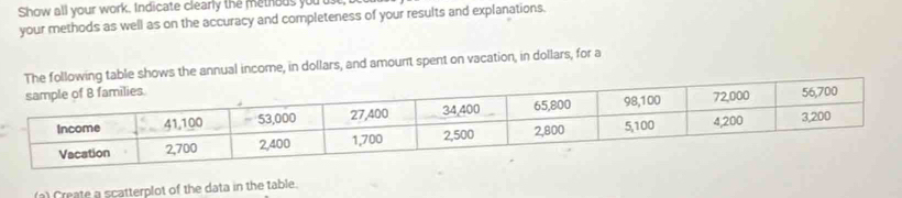 Show all your work. Indicate clearly the methous youu 
your methods as well as on the accuracy and completeness of your results and explanations. 
hows the annual income, in dollars, and amount spent on vacation, in dollars, for a 
(a) Create a scatterplot of the data in the table.