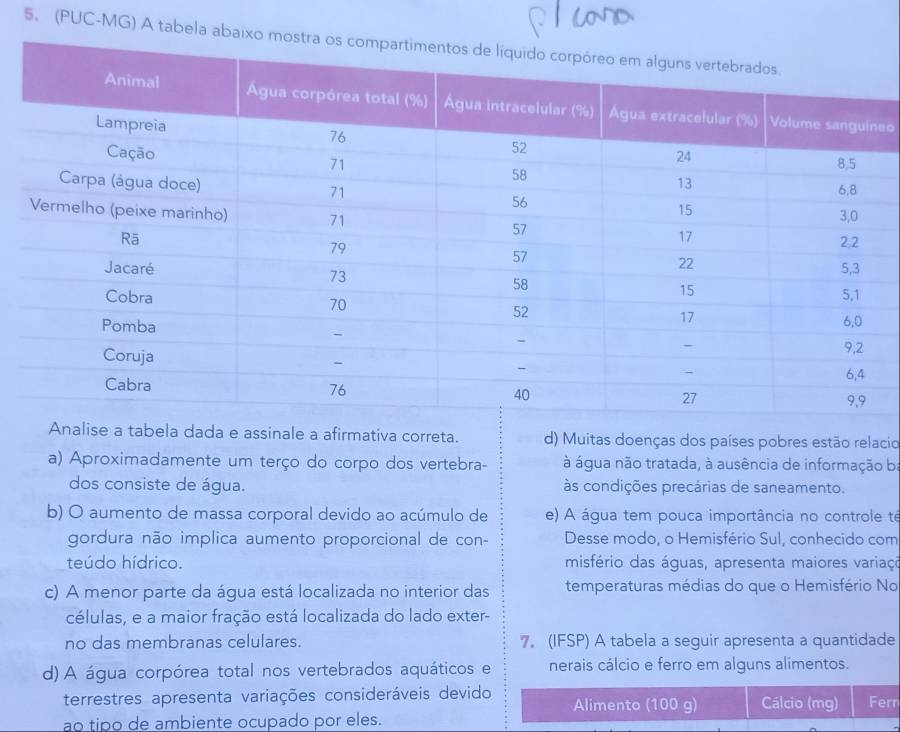 (PUC-MG) A tabela abaixo m
eo
Analise a tabela dada e assinale a afirmativa correta. d) Muitas doenças dos países pobres estão relacio
a) Aproximadamente um terço do corpo dos vertebra- à água não tratada, à ausência de informação ba
dos consiste de água. às condições precárias de saneamento.
b) O aumento de massa corporal devido ao acúmulo de e) A água tem pouca importância no controle té
gordura não implica aumento proporcional de con- Desse modo, o Hemisfério Sul, conhecido com
teúdo hídrico. misfério das águas, apresenta maiores variaça
c) A menor parte da água está localizada no interior das temperaturas médias do que o Hemisfério No
células, e a maior fração está localizada do lado exter-
no das membranas celulares. 7. (IFSP) A tabela a seguir apresenta a quantidade
d) A água corpórea total nos vertebrados aquáticos e nerais cálcio e ferro em alguns alimentos.
terrestres apresenta variações consideráveis devido Alimento (100 g) Cálcio (mg) Fern
ao tipo de ambiente ocupado por eles.