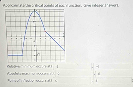 Approximate the critical points of each function. Give integer answers. 
Relative minimum occurs at ( -3 (-3,4) x_1+x_2= □ /□   " -4
Absolute maximum occurs at ( O □  . 5 
Point of inflection occurs at ( ^circ  ∴ ∠ CD)=∠ CDO □  . 5