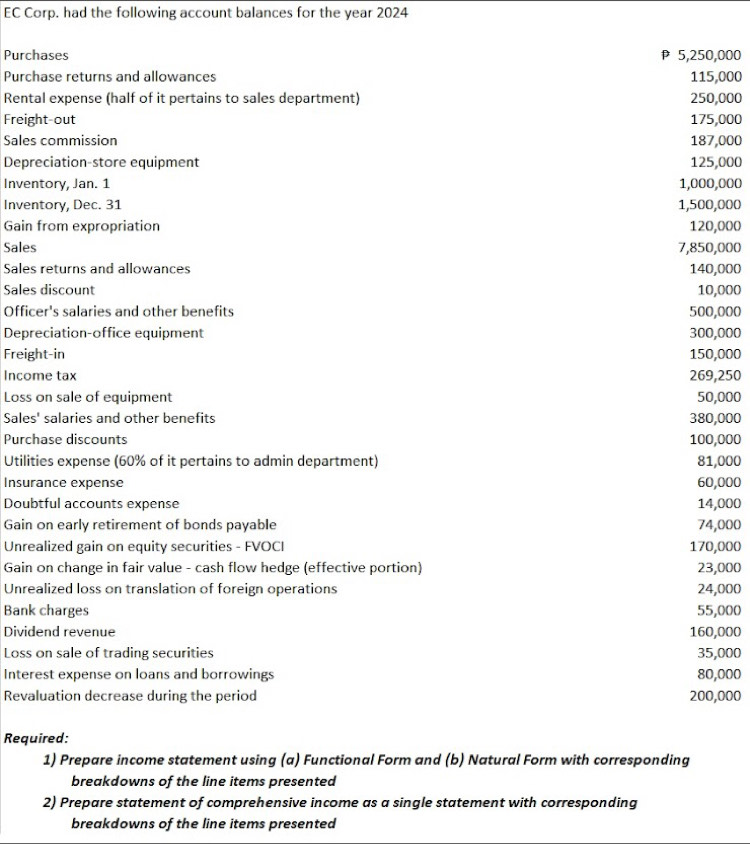 EC Corp. had the following account balances for the year 2024 
Purchases p 5,250,000
Purchase returns and allowances 115,000
Rental expense (half of it pertains to sales department) 250,000
Freight-out 175,000
Sales commission 187,000
Depreciation-store equipment 125,000
Inventory, Jan. 1 1,000,000
Inventory, Dec. 31 1,500,000
Gain from expropriation 120,000
Sales 7,850,000
Sales returns and allowances 140,000
Sales discount 10,000
Officer's salaries and other benefits 500,000
Depreciation-office equipment 300,000
Freight-in 150,000
Income tax 269,250
Loss on sale of equipment 50,000
Sales' salaries and other benefits 380,000
Purchase discounts 100,000
Utilities expense (60% of it pertains to admin department) 81,000
Insurance expense 60,000
Doubtful accounts expense 14,000
Gain on early retirement of bonds payable 74,000
Unrealized gain on equity securities - FVOCI 170,000
Gain on change in fair value - cash flow hedge (effective portion) 23,000
Unrealized loss on translation of foreign operations 24,000
Bank charges 55,000
Dividend revenue 160,000
Loss on sale of trading securities 
Interest expense on loans and borrowings 80,000 35,000
Revaluation decrease during the period 200,000
Required: 
1) Prepare income statement using (a) Functional Form and (b) Natural Form with corresponding 
breakdowns of the line items presented 
2) Prepare statement of comprehensive income as a single statement with corresponding 
breakdowns of the line items presented