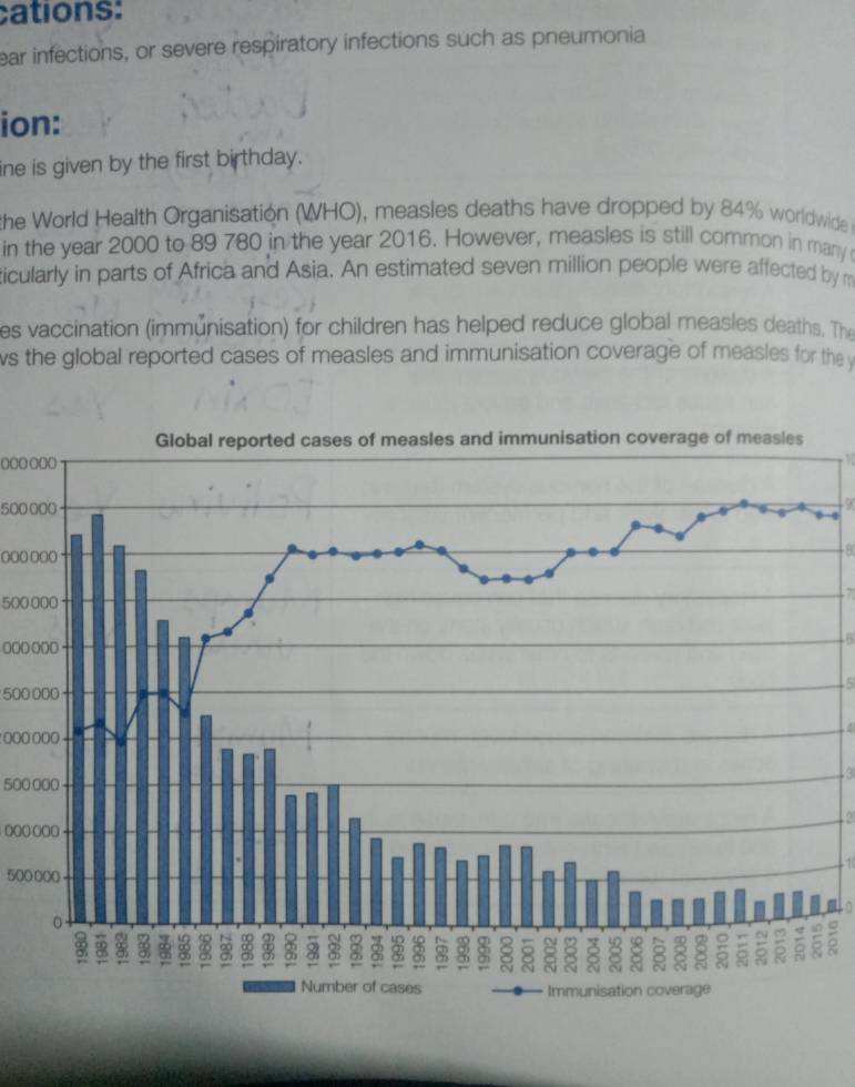 cations: 
ear infections, or severe respiratory infections such as pneumonia 
ion: 
ine is given by the first birthday. 
the World Health Organisation (WHO), measles deaths have dropped by 84% worldwide 
in the year 2000 to 89 780 in the year 2016. However, measles is still common in many 
ticularly in parts of Africa and Asia. An estimated seven million people were affected by m 
es vaccination (immunisation) for children has helped reduce global measles deaths. The 
ws the global reported cases of measles and immunisation coverage of measles for the
□□□ □□○
,
500 000
9 
()()( ()○() -8
500 000
(()() ()()()
500000
5
00000. 4
3
500 000
()()() ()()()
-1
500 000
n 9 
R