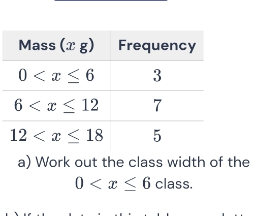 Work out the class width of the
0 class.