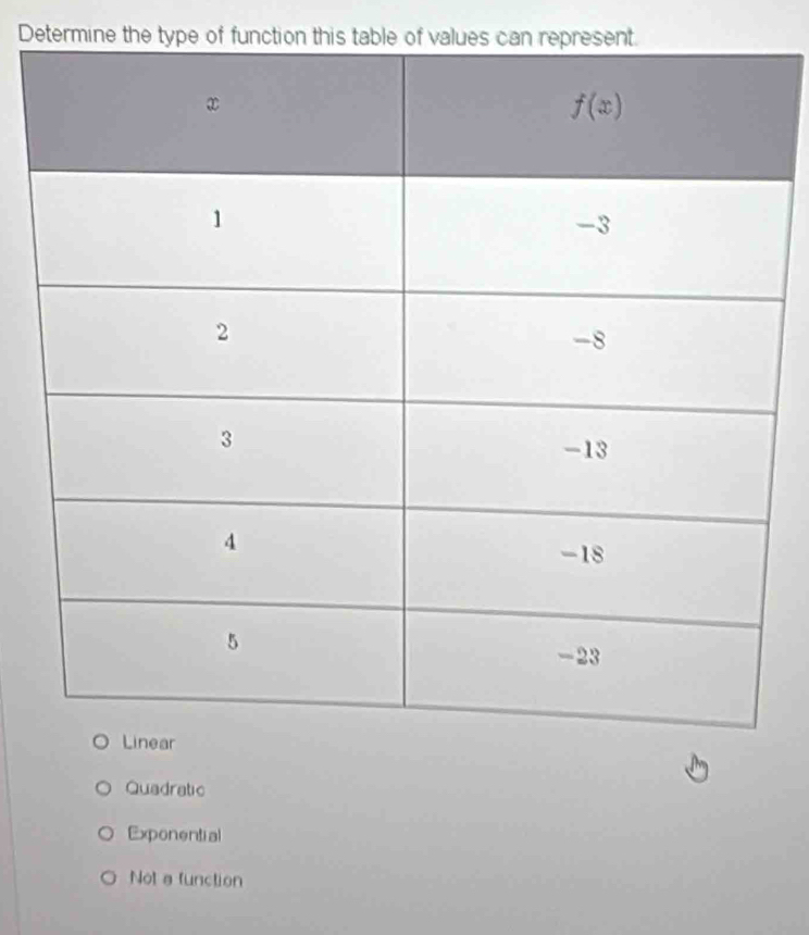 Determine the type of function this table of values can represent.
Quadratic
Exponential
Not a function