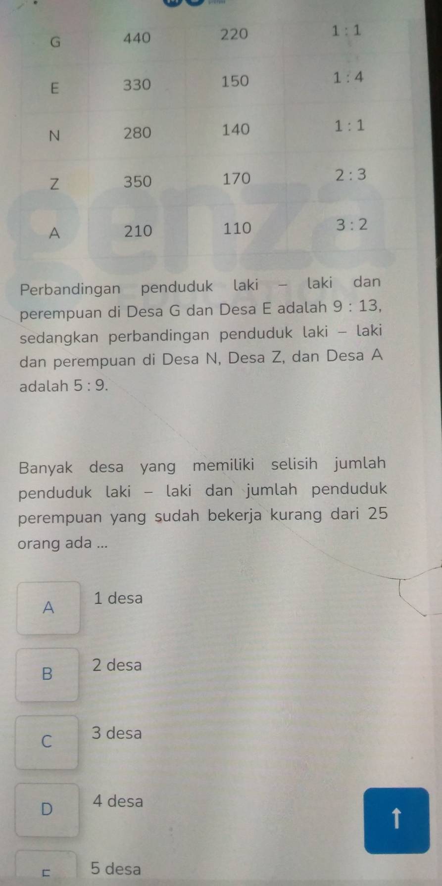 Perbanding
perempuan di Desa G dan Desa E adalah 9:13,
sedangkan perbandingan penduduk laki - laki
dan perempuan di Desa N, Desa Z, dan Desa A
adalah 5:9.
Banyak desa yang memiliki selisih jumlah
penduduk laki - laki dan jumlah penduduk
perempuan yang sudah bekerja kurang dari 25
orang ada ...
A
1 desa
B 2 desa
C 3 desa
D 4 desa
↑
C 5 desa