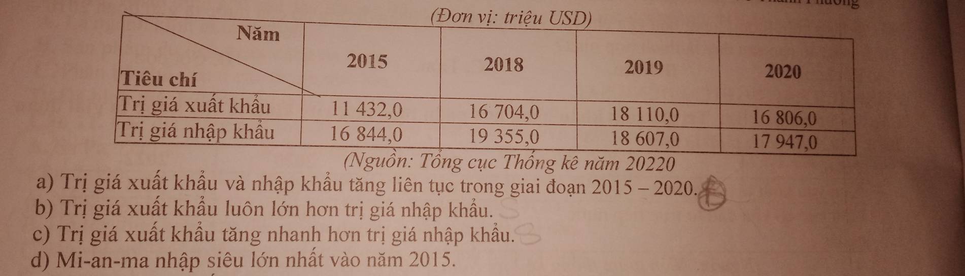 ống kê năm 202
a) Trị giá xuất khẩu và nhập khẩu tăng liên tục trong giai đoạn 2015 - 2020.
b) Trị giá xuất khẩu luôn lớn hơn trị giá nhập khẩu.
c) Trị giá xuất khẩu tăng nhanh hơn trị giá nhập khẩu.
d) Mi-an-ma nhập siêu lớn nhất vào năm 2015.