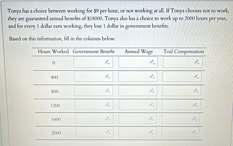 Tonya has a choice between working for $9 per hour, or not working at all. If Tonya chooses not to work, 
they are guaranteed annual benefts of $18000. Tonya also has a choice to work up to 2000 hours per year, 
and for every 1 dollar earn working, they lose 1 dollar in government benefts. 
Based on this information, fill in the columns below.