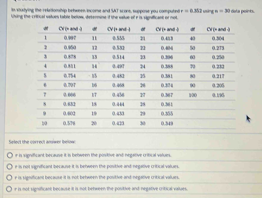 In studying the relationship between income and SAT score, suppose you computed r=0.352 using n=30 data points.
Using the critical values table below, determine if the value of r is significant or not.
Select the correct answer below:
r is significant because it is between the positive and negative critical values.
r is not significant because it is between the positive and negative critical values.
r is significant because it is not between the positive and negative critical values.
r is not significant because it is not between the positive and negative critical values.