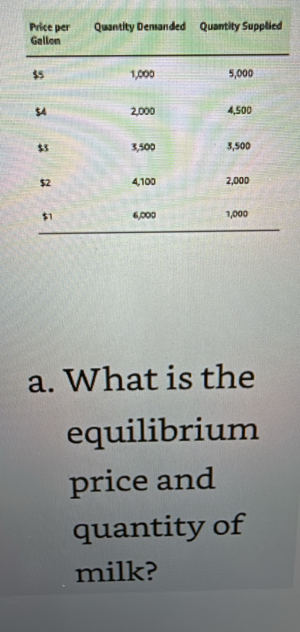 What is the 
equilibrium 
price and 
quantity of 
milk?