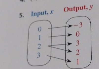 5t, x Output, y