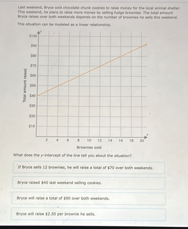 Last weekend, Bryce sold chocolate chunk cookies to raise money for the local animal sheiter.
This weekend, he plans to raise more money by selling fudge brownies. The total amount
Bryce raises over both weekends depends on the number of brownies he sells this weekend.
This situation can be modeled as a linear relationship.
Brownies sold
What does the y-intercept of the line tell you about the situation?
If Bryce sells 12 brownies, he will raise a total of $70 over both weekends.
Bryce raised $40 last weekend selling cookies.
Bryce will raise a total of $90 over both weekends.
Bryce will raise $2.50 per brownie he sells.