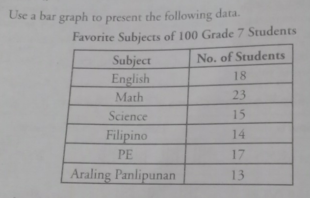 Use a bar graph to present the following data. 
Favorite Subjects of 100 Grade 7 Students