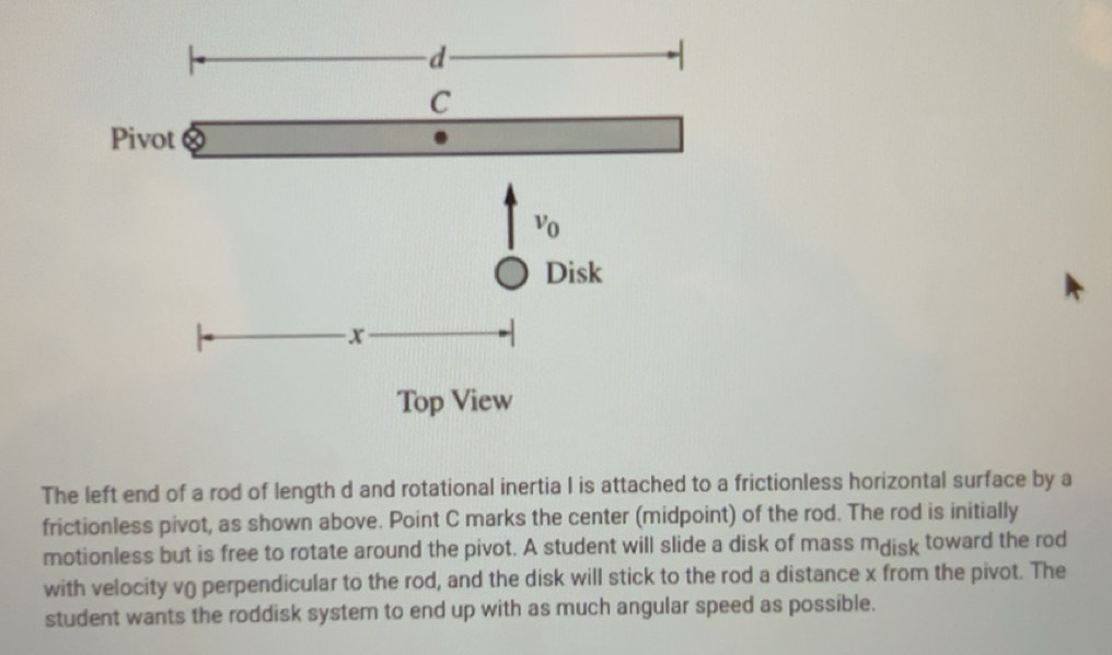 Solved: The left end of a rod of length d and rotational inertia I is ...