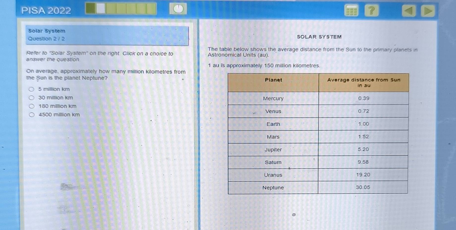 PISA 2022 ?
Solar System
Question 2 / 2
SOLAR SYSTEM
The table below shows the average distance from the Sun to the primary planets in
Refer to "Solar System" on the right. Click on a choice to Astronomical Units (au)
answer the question
1 au is approximately 150 million kilometres.
On average, approximately how many million kilometres from
the Sun is the planet Neptune?
5 million km
30 million km
180 million km
4500 million km