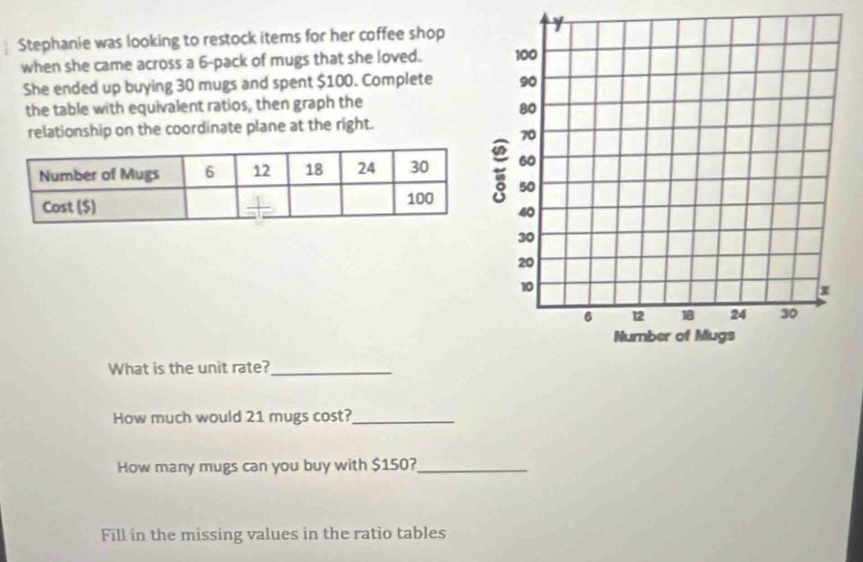 Stephanie was looking to restock items for her coffee shop 
when she came across a 6 -pack of mugs that she loved. 
She ended up buying 30 mugs and spent $100. Complete 
the table with equivalent ratios, then graph the 
relationship on the coordinate plane at the right. 
What is the unit rate?_ 
How much would 21 mugs cost?_ 
How many mugs can you buy with $150?_ 
Fill in the missing values in the ratio tables