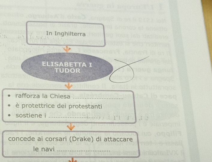 In Inghilterra 
ELISABETTA I 
TUDOR 
rafforza la Chiesa_ 
è protettrice dei protestanti 
sostiene i_ 
concede ai corsari (Drake) di attaccare 
le navi_