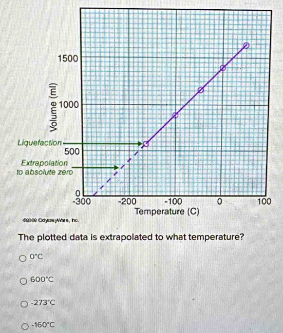 0°C
600°C
-273°C
-160°C