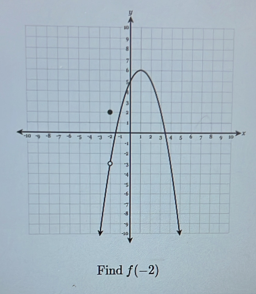 y
x
Find f(-2)