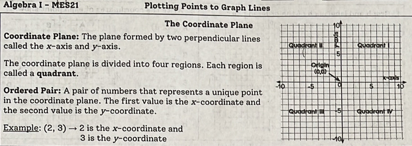 Algebra I - MES21 Plotting Points to Graph Lines 
The Coordinate Plane 10 
Coordinate Plane: The plane formed by two perpendicular lines 
: 
called the x-axis and y-axis. Quadrant II Quadrant 
5 
The coordinate plane is divided into four regions. Each region is Origin (0,0)
called a quadrant. x-axis
-10 -5 5 10
Ordered Pair: A pair of numbers that represents a unique point 
in the coordinate plane. The first value is the x-coordinate and 
the second value is the y-coordinate. Quadrant III -5 Quadrant IV 
Example: (2,3)to 2 is the x-coordinate and
3 is the y-coordinate