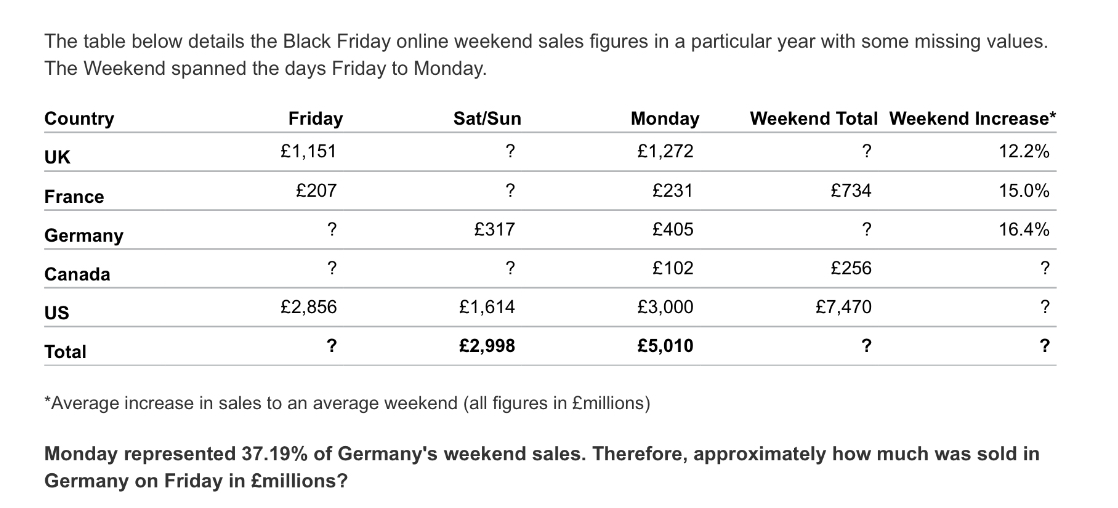 The table below details the Black Friday online weekend sales figures in a particular year with some missing values. 
The Weekend spanned the days Friday to Monday. 
*Average increase in sales to an average weekend (all figures in £millions) 
Monday represented 37.19% of Germany's weekend sales. Therefore, approximately how much was sold in 
Germany on Friday in £millions?